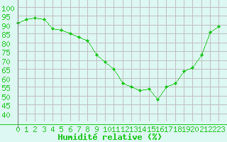 Courbe de l'humidit relative pour Luechow