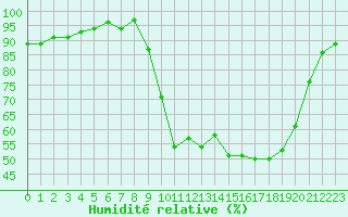 Courbe de l'humidit relative pour Bellefontaine (88)