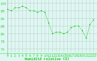 Courbe de l'humidit relative pour Nancy - Ochey (54)