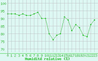 Courbe de l'humidit relative pour Brest (29)