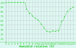 Courbe de l'humidit relative pour Sogndal / Haukasen