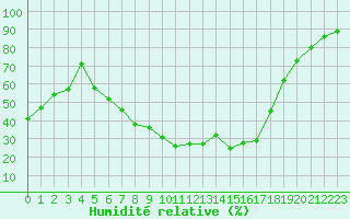 Courbe de l'humidit relative pour Locarno-Magadino