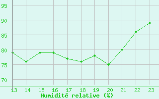 Courbe de l'humidit relative pour Jonzac (17)