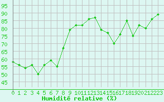 Courbe de l'humidit relative pour Col Des Mosses