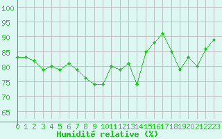 Courbe de l'humidit relative pour Koesching