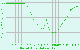 Courbe de l'humidit relative pour Sombor