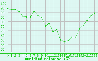 Courbe de l'humidit relative pour Sennybridge