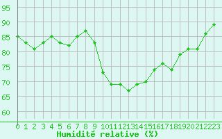 Courbe de l'humidit relative pour Cap Pertusato (2A)