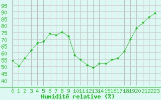 Courbe de l'humidit relative pour Lyon - Saint-Exupry (69)