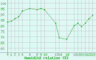 Courbe de l'humidit relative pour le bateau AMOUK06