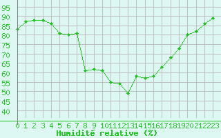 Courbe de l'humidit relative pour Mcon (71)