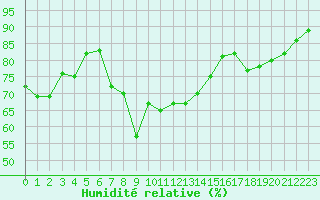 Courbe de l'humidit relative pour Constance (All)