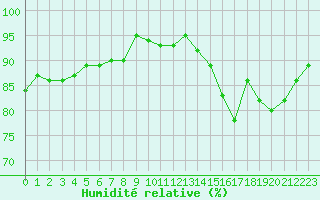 Courbe de l'humidit relative pour le bateau AMOUK13
