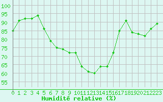 Courbe de l'humidit relative pour Banatski Karlovac