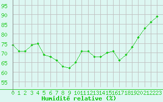 Courbe de l'humidit relative pour Sallles d'Aude (11)