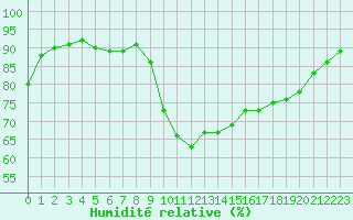 Courbe de l'humidit relative pour Melle (Be)