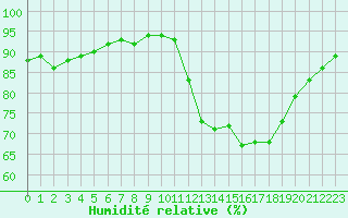 Courbe de l'humidit relative pour Sainte-Genevive-des-Bois (91)
