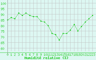 Courbe de l'humidit relative pour Montredon des Corbires (11)