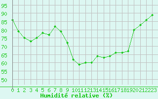 Courbe de l'humidit relative pour Ajaccio - Campo dell'Oro (2A)