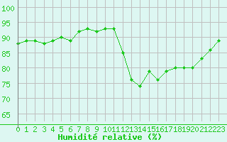 Courbe de l'humidit relative pour Trgueux (22)