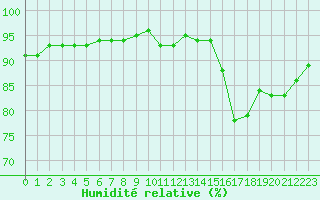 Courbe de l'humidit relative pour Cerisiers (89)