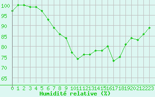 Courbe de l'humidit relative pour Kirkkonummi Makiluoto