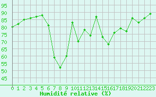 Courbe de l'humidit relative pour Kaisersbach-Cronhuette