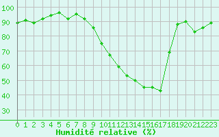 Courbe de l'humidit relative pour Lagarrigue (81)