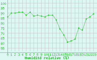 Courbe de l'humidit relative pour Montredon des Corbires (11)