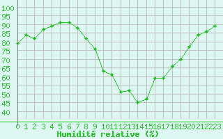 Courbe de l'humidit relative pour Almondsbury