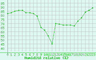 Courbe de l'humidit relative pour Six-Fours (83)