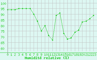 Courbe de l'humidit relative pour Ballyhaise, Cavan