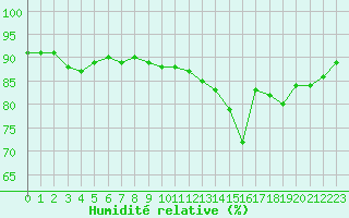 Courbe de l'humidit relative pour la bouée 62148