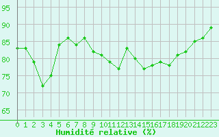 Courbe de l'humidit relative pour La Rochelle - Le Bout Blanc (17)