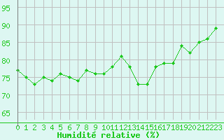 Courbe de l'humidit relative pour Edinburgh (UK)