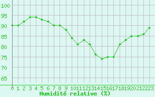 Courbe de l'humidit relative pour Perpignan (66)