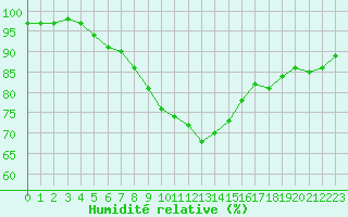 Courbe de l'humidit relative pour Soederarm