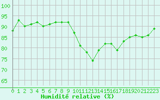 Courbe de l'humidit relative pour Saint-Brieuc (22)