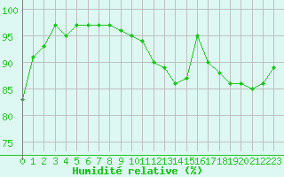 Courbe de l'humidit relative pour Kleine-Brogel (Be)