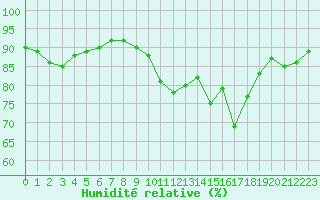 Courbe de l'humidit relative pour Grandfresnoy (60)