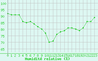 Courbe de l'humidit relative pour Lanvoc (29)