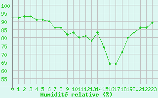 Courbe de l'humidit relative pour Cap Pertusato (2A)