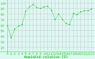 Courbe de l'humidit relative pour Mont-de-Marsan (40)