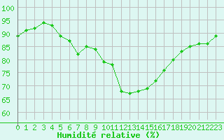 Courbe de l'humidit relative pour Nmes - Courbessac (30)