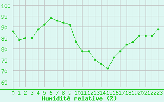 Courbe de l'humidit relative pour Ble - Binningen (Sw)