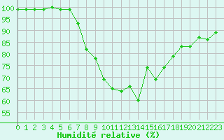 Courbe de l'humidit relative pour Hupsel Aws