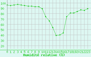 Courbe de l'humidit relative pour Edsbyn
