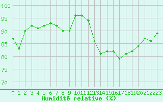 Courbe de l'humidit relative pour Charleroi (Be)