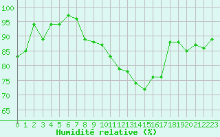 Courbe de l'humidit relative pour le bateau LF6M