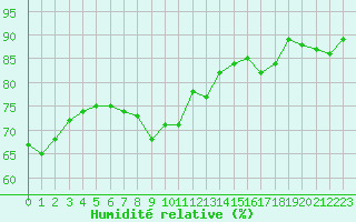Courbe de l'humidit relative pour Bares